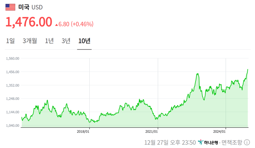 최근 10년 원/달러 환율 그래프